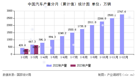 中國汽車產量分月（累計值）統計圖