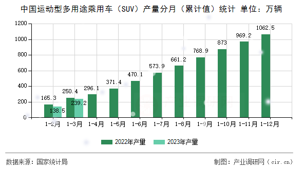 中國運動型多用途乘用車（SUV）產量分月（累計值）統計