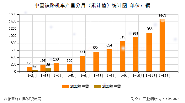中國鐵路機車產量分月（累計值）統計圖