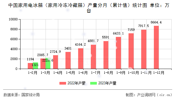中國家用電冰箱（家用冷凍冷藏箱）產量分月（累計值）統計圖