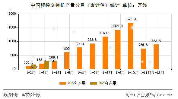 中國程控交換機產量分月（累計值）統計