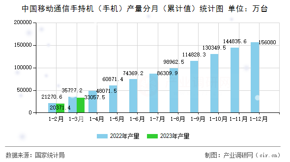 中國移動通信手持機（手機）產量分月（累計值）統計圖