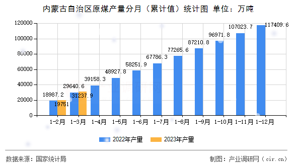 內蒙古自治區原煤產量分月（累計值）統計圖