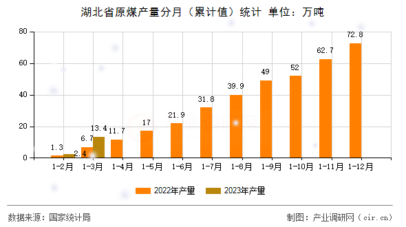 湖北省原煤產量分月（累計值）統計