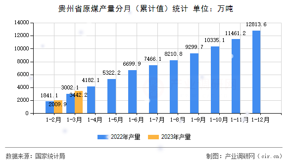 貴州省原煤產量分月（累計值）統計