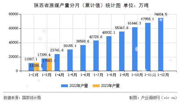 陜西省原煤產(chǎn)量分月（累計(jì)值）統(tǒng)計(jì)圖