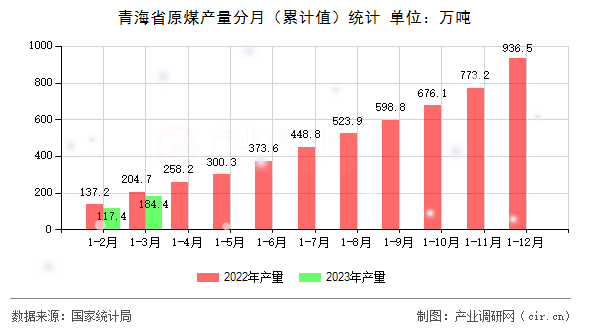 青海省原煤產量分月（累計值）統計