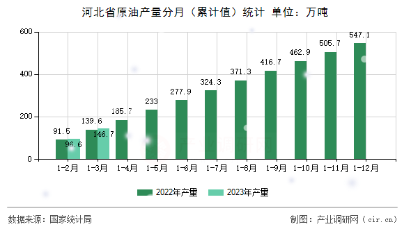河北省原油產量分月（累計值）統計