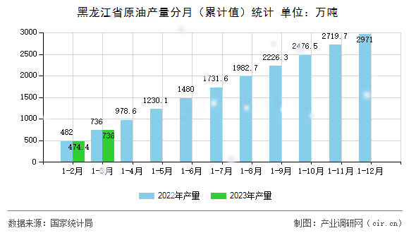 黑龍江省原油產量分月（累計值）統計
