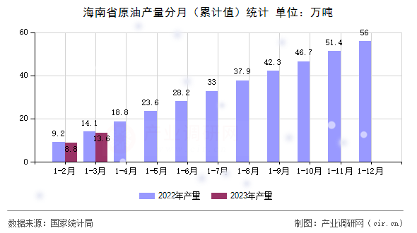 海南省原油產量分月（累計值）統計