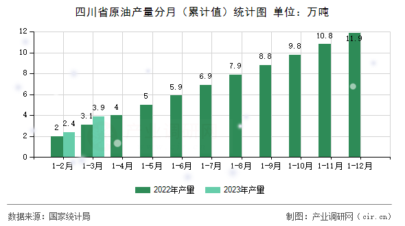 四川省原油產量分月（累計值）統計圖