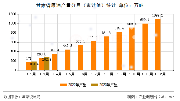 甘肅省原油產量分月（累計值）統計