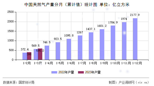 中國天然氣產量分月（累計值）統計圖