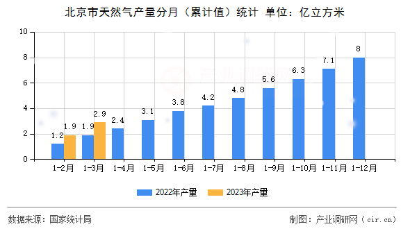 北京市天然氣產量分月（累計值）統計