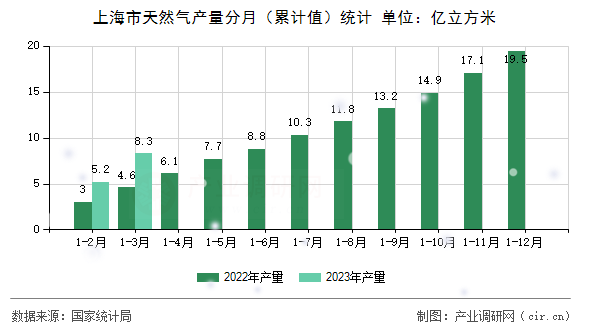 上海市天然氣產量分月（累計值）統計