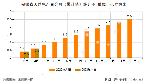 安徽省天然氣產量分月（累計值）統計圖