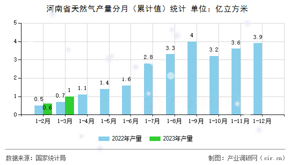 河南省天然氣產量分月（累計值）統計