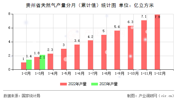 貴州省天然氣產(chǎn)量分月（累計(jì)值）統(tǒng)計(jì)圖