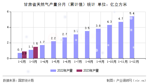 甘肅省天然氣產量分月（累計值）統計