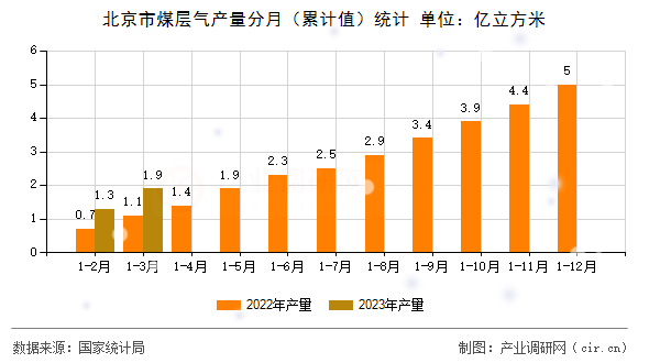 北京市煤層氣產量分月（累計值）統計