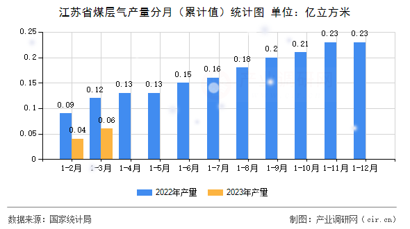 江蘇省煤層氣產量分月（累計值）統計圖