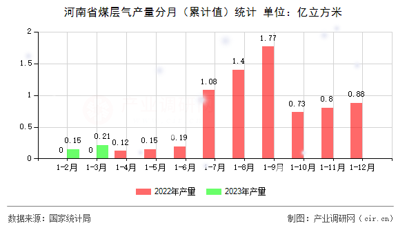 河南省煤層氣產量分月（累計值）統計