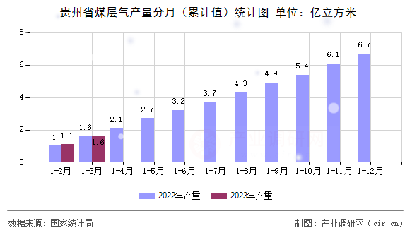 貴州省煤層氣產量分月（累計值）統計圖