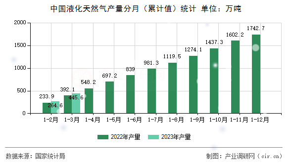 中國液化天然氣產(chǎn)量分月（累計值）統(tǒng)計
