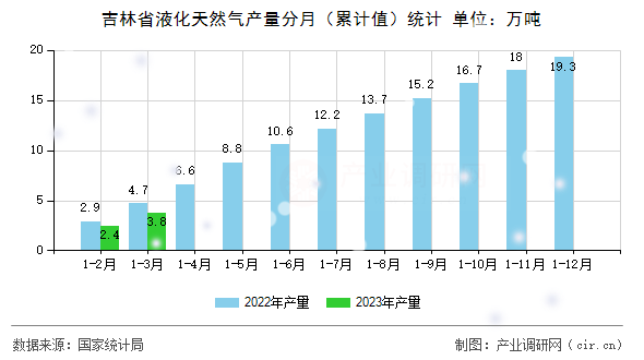 吉林省液化天然氣產量分月（累計值）統計