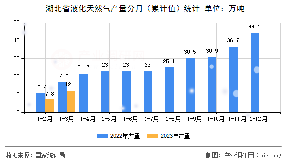 湖北省液化天然氣產量分月（累計值）統計