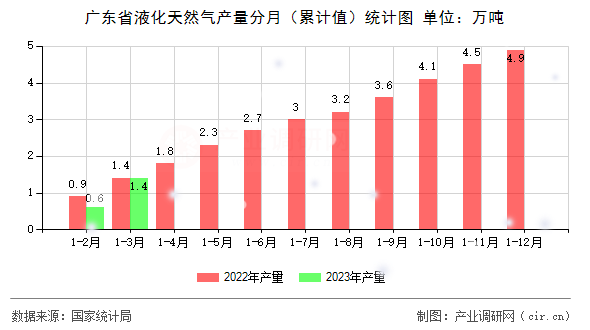 廣東省液化天然氣產量分月（累計值）統計圖