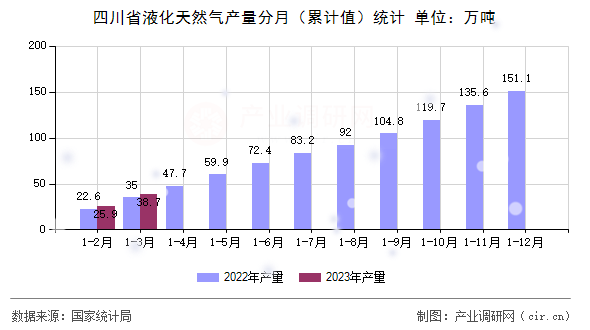 四川省液化天然氣產量分月（累計值）統計