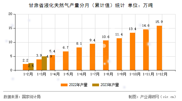 甘肅省液化天然氣產量分月（累計值）統計