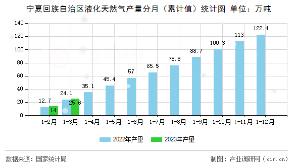 寧夏回族自治區液化天然氣產量分月（累計值）統計圖