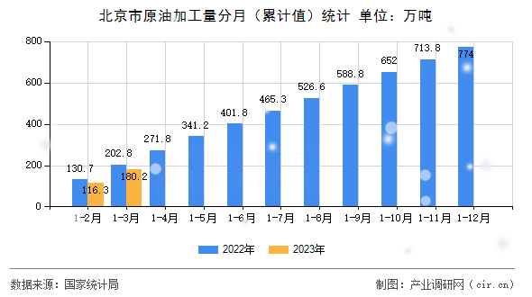 北京市原油加工量分月（累計值）統計