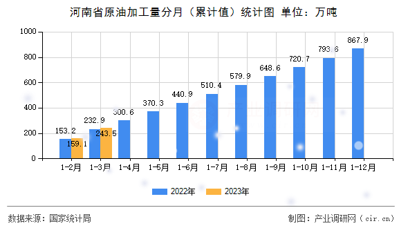 河南省原油加工量分月（累計值）統計圖