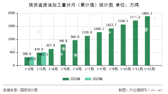 陜西省原油加工量分月（累計值）統計圖