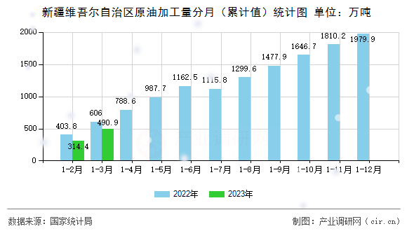 新疆維吾爾自治區原油加工量分月（累計值）統計圖