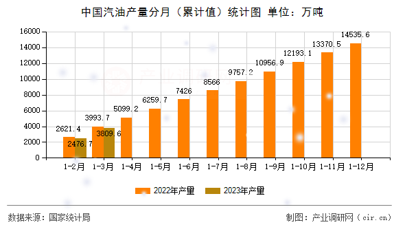 中國汽油產量分月（累計值）統計圖