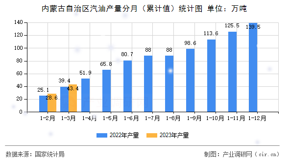 內蒙古自治區汽油產量分月（累計值）統計圖