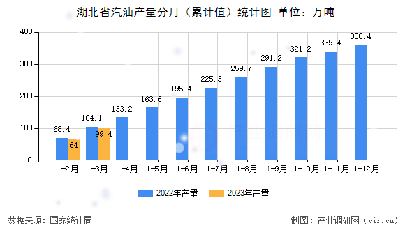 湖北省汽油產量分月（累計值）統計圖