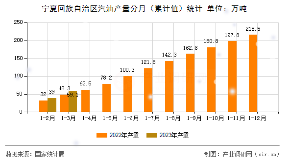 寧夏回族自治區汽油產量分月（累計值）統計