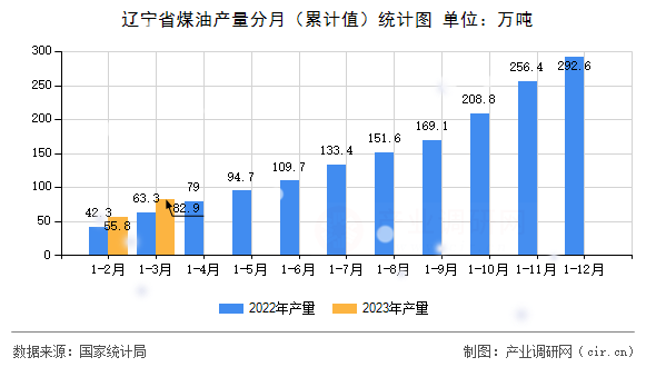 遼寧省煤油產量分月（累計值）統計圖