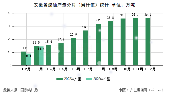 安徽省煤油產量分月（累計值）統計