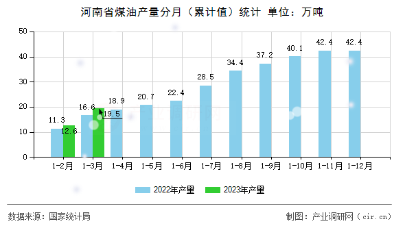 河南省煤油產量分月（累計值）統計