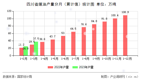 四川省煤油產量分月（累計值）統計圖