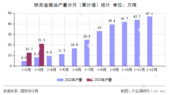 陜西省煤油產(chǎn)量分月（累計值）統(tǒng)計