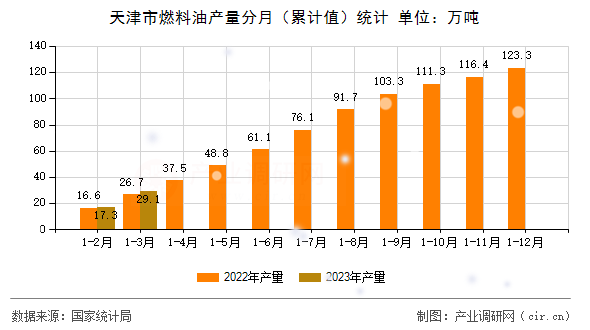 天津市燃料油產量分月（累計值）統計