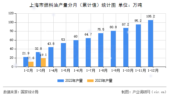 上海市燃料油產量分月（累計值）統計圖