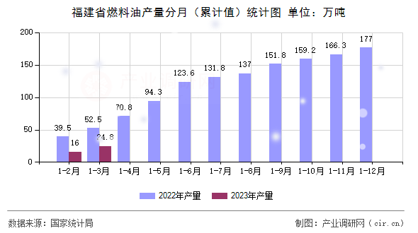 福建省燃料油產(chǎn)量分月（累計(jì)值）統(tǒng)計(jì)圖